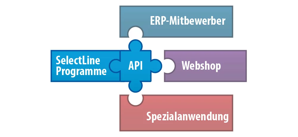 API Anwendungen